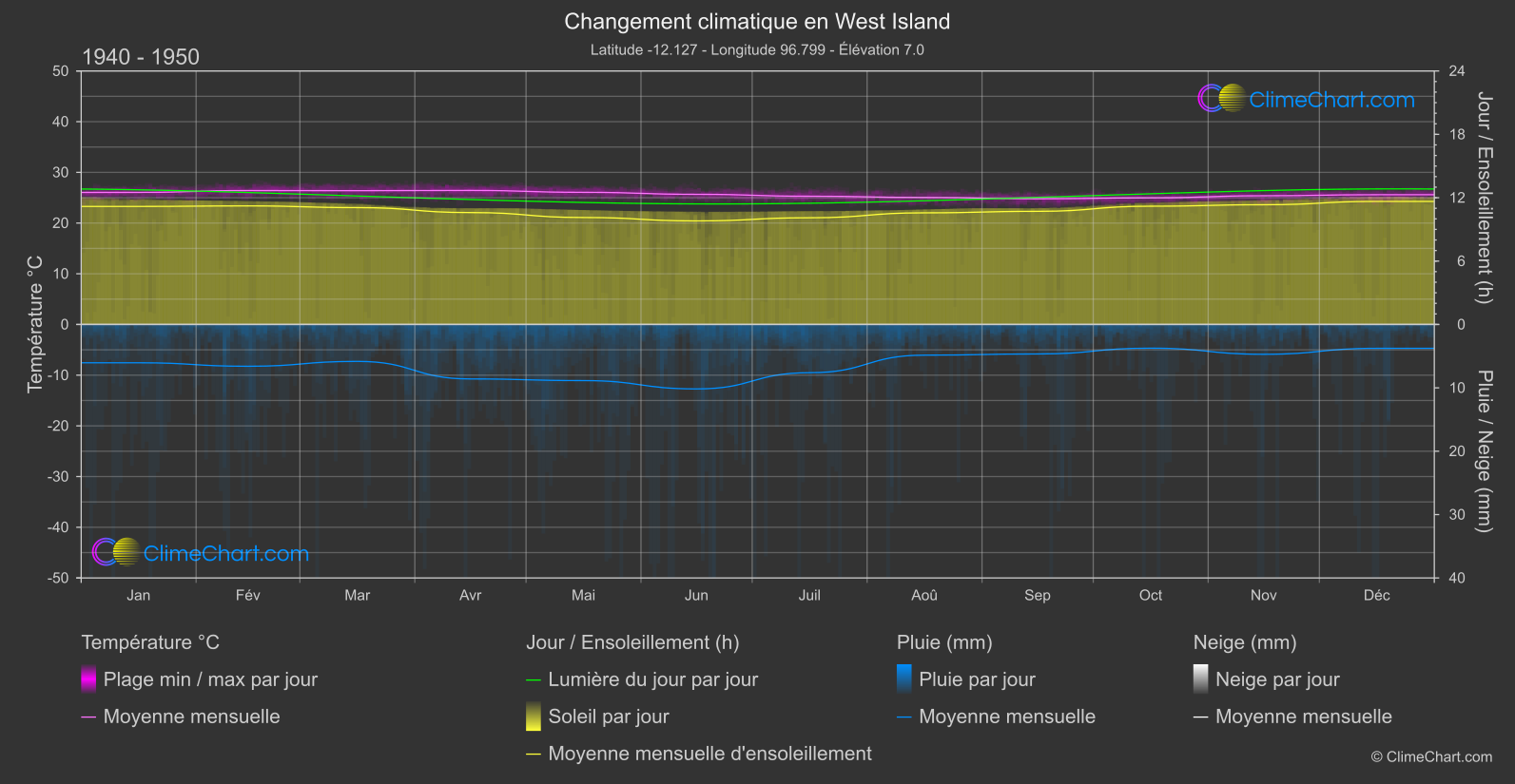 Changement Climatique 1940 - 1950: West Island (Îles Cocos)