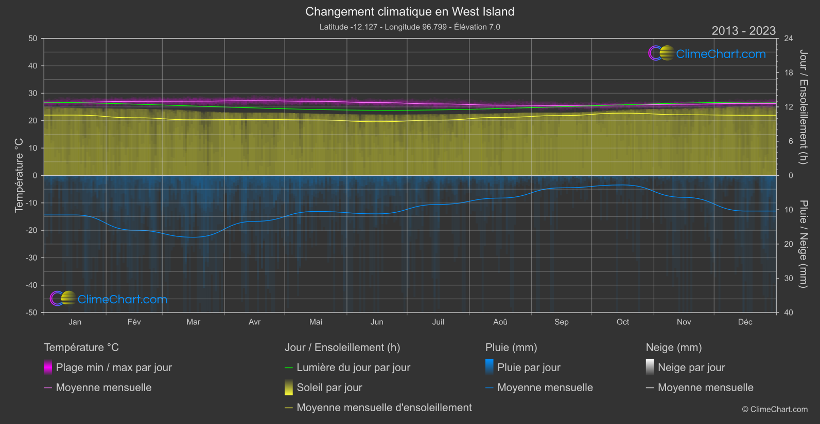 Changement Climatique 2013 - 2023: West Island (Îles Cocos)