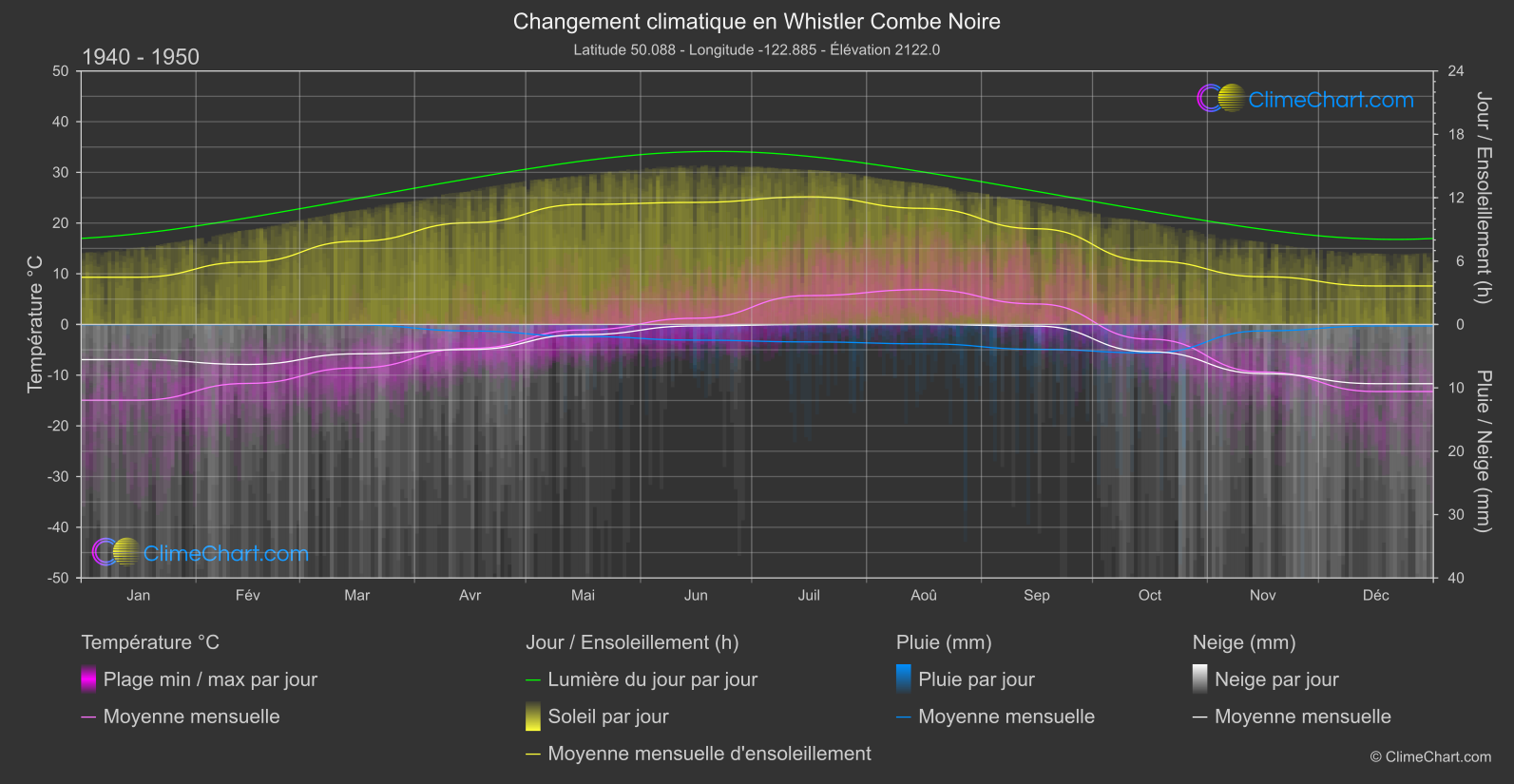 Changement Climatique 1940 - 1950: Whistler Combe Noire (Canada)