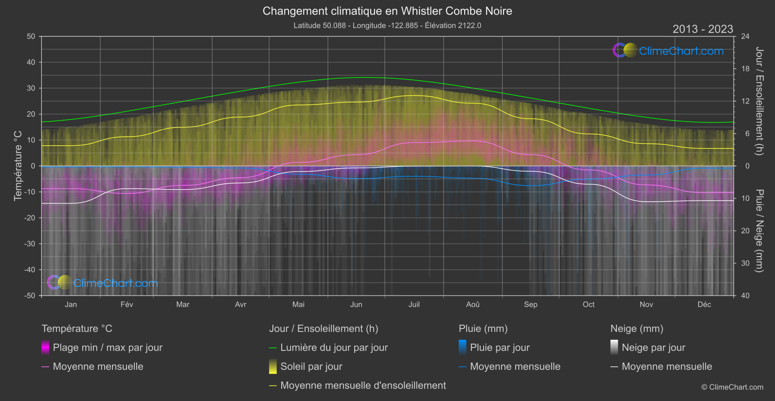 Changement Climatique 2013 - 2023: Whistler Combe Noire (Canada)