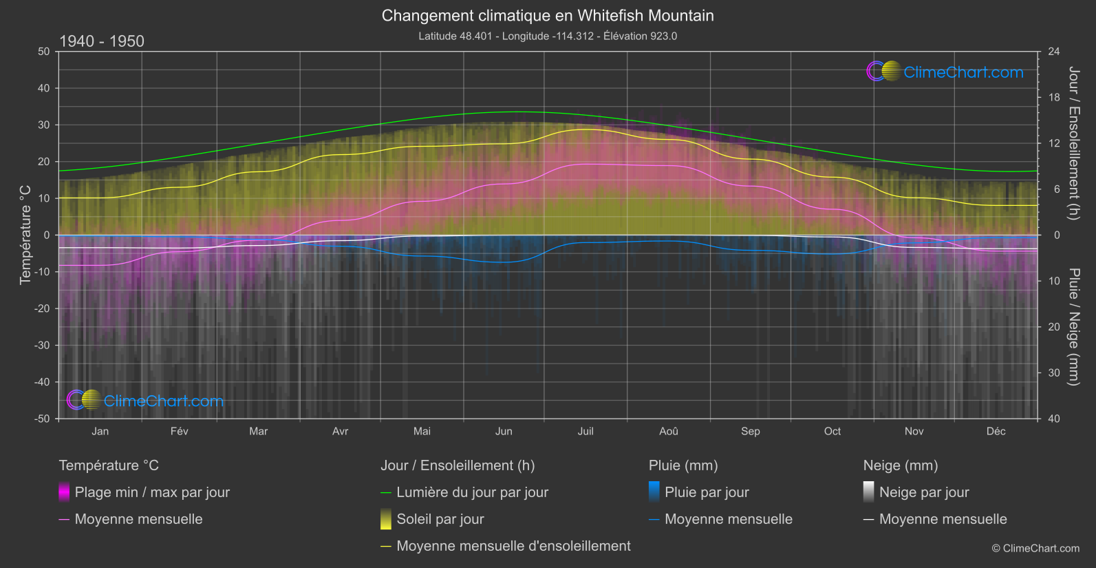 Changement Climatique 1940 - 1950: Whitefish Mountain (les états-unis d'Amérique)