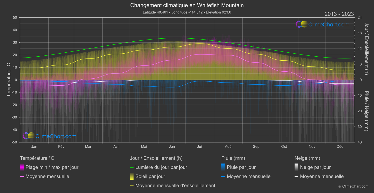 Changement Climatique 2013 - 2023: Whitefish Mountain (les états-unis d'Amérique)