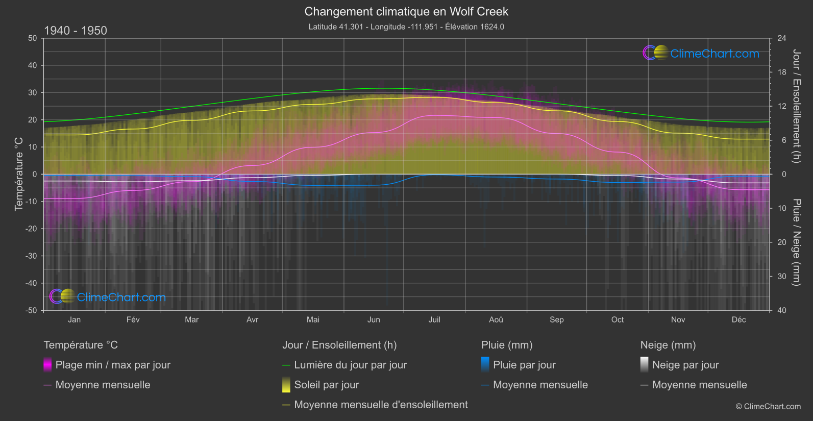 Changement Climatique 1940 - 1950: Wolf Creek (les états-unis d'Amérique)