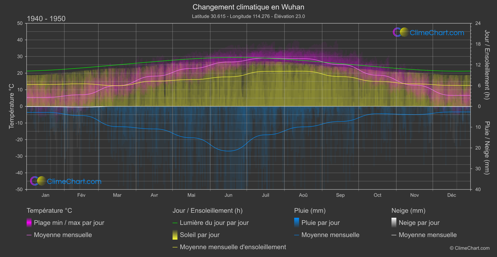 Changement Climatique 1940 - 1950: Wuhan (Chine)