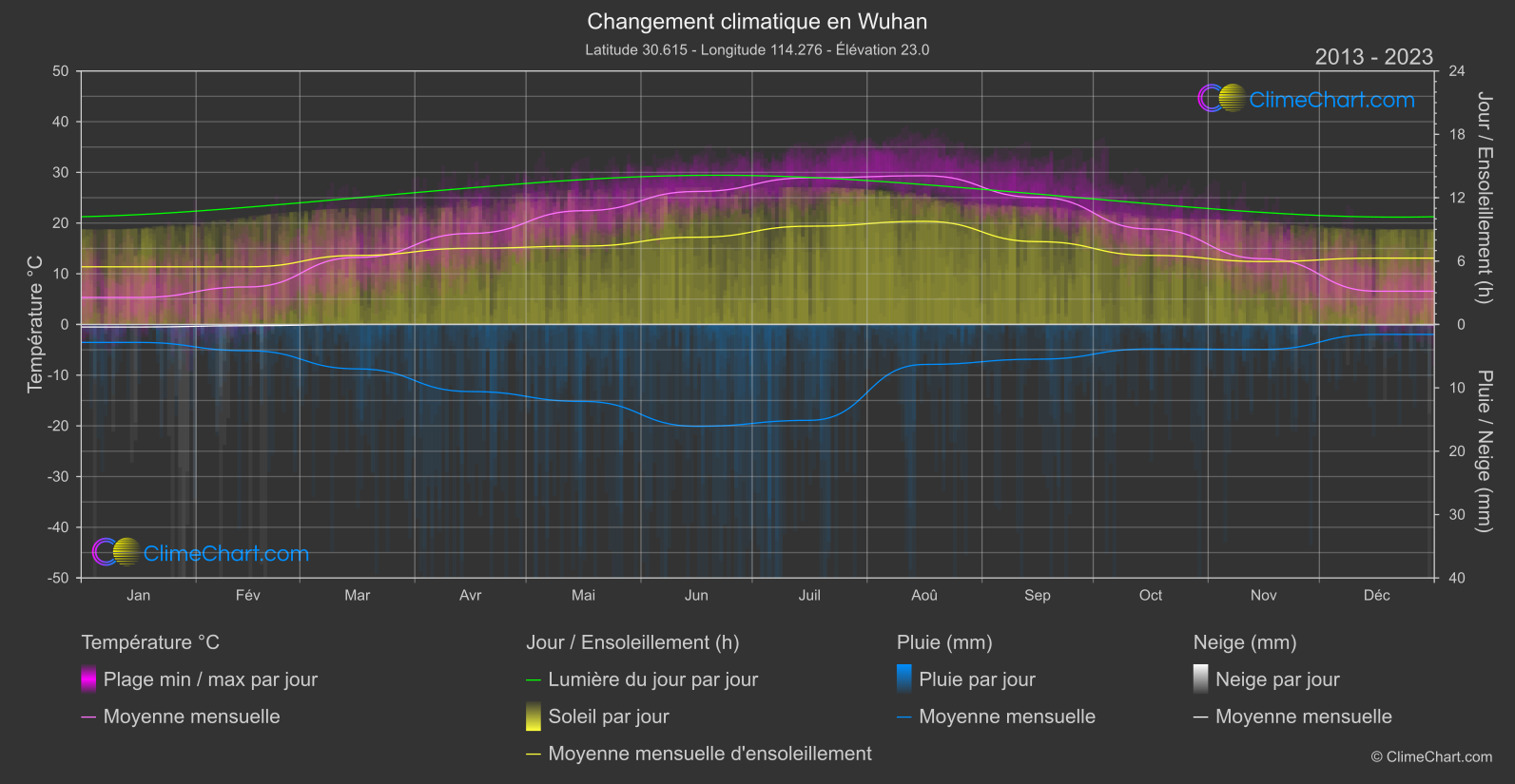 Changement Climatique 2013 - 2023: Wuhan (Chine)