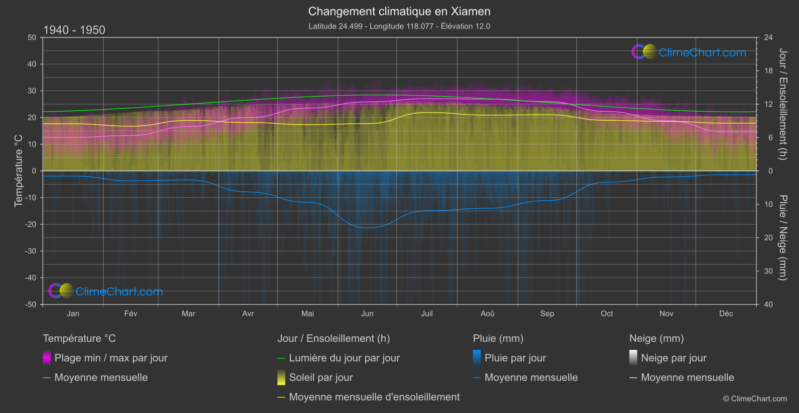 Changement Climatique 1940 - 1950: Xiamen (Chine)