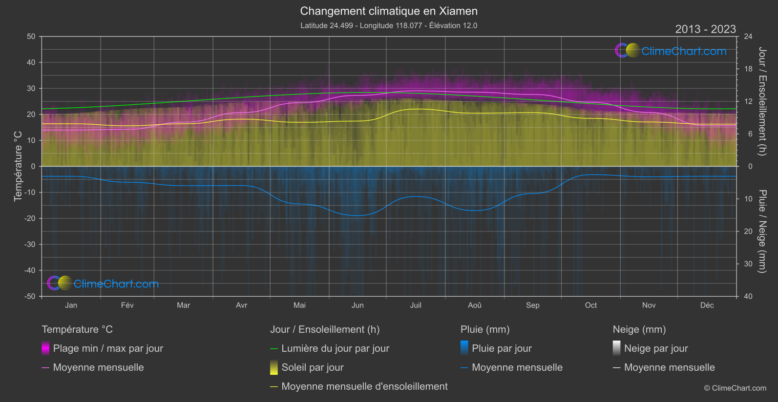 Changement Climatique 2013 - 2023: Xiamen (Chine)