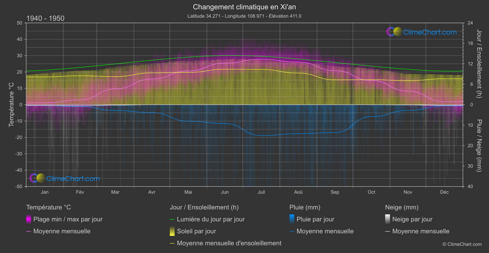 Changement Climatique 1940 - 1950: Xi'an (Chine)