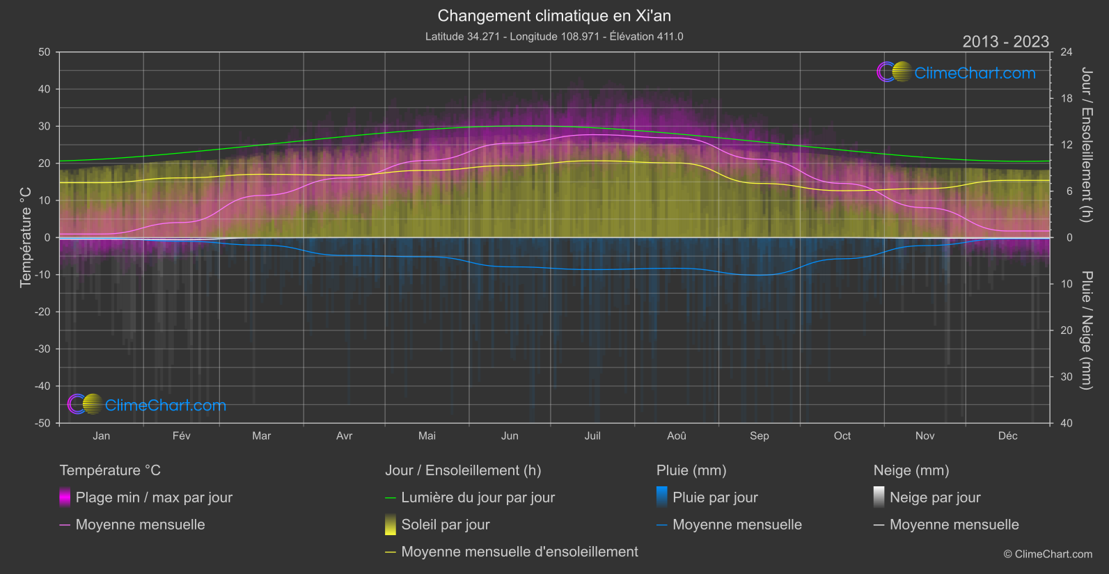 Changement Climatique 2013 - 2023: Xi'an (Chine)