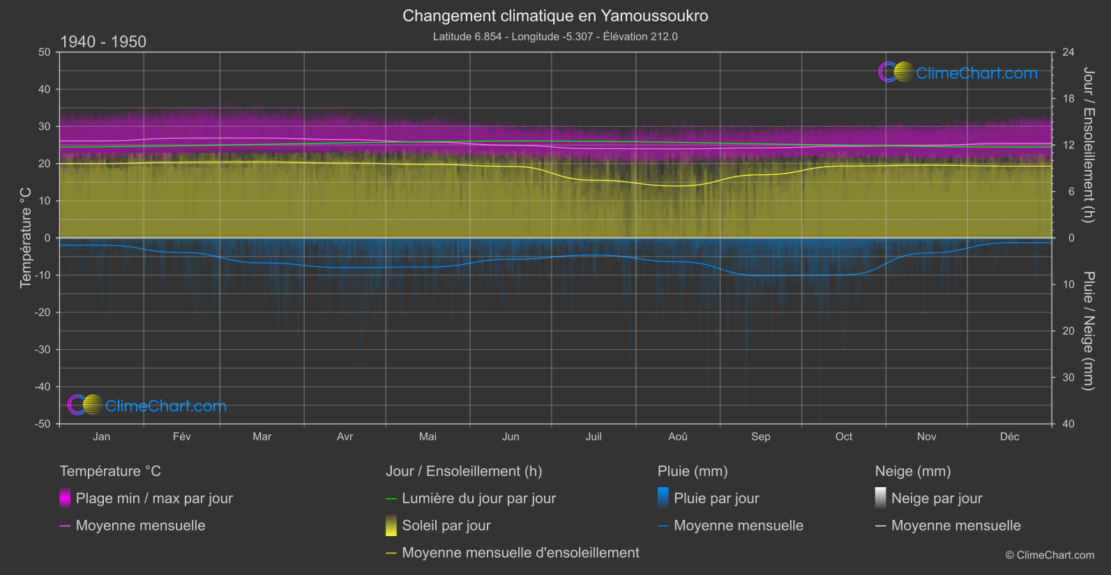 Changement Climatique 1940 - 1950: Yamoussoukro (Côte d'Ivoire)