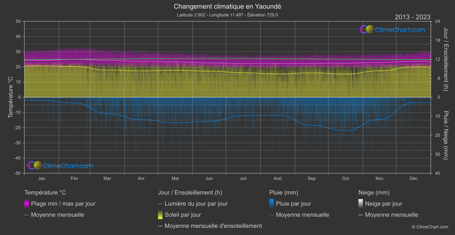 Changement Climatique 2013 - 2023: Yaoundé (Cameroun)