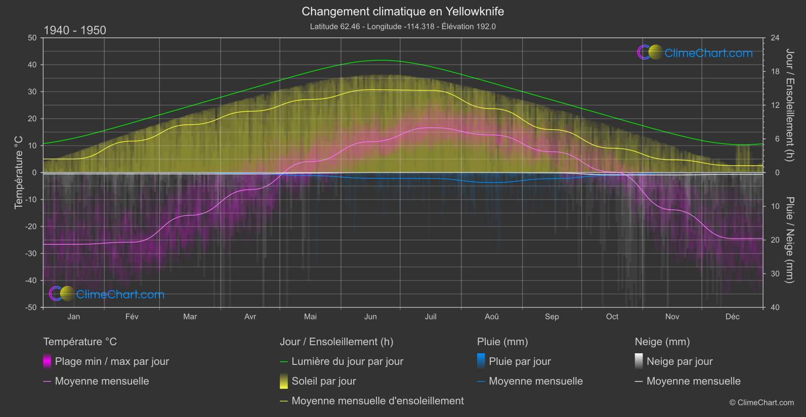 Changement Climatique 1940 - 1950: Yellowknife (Canada)