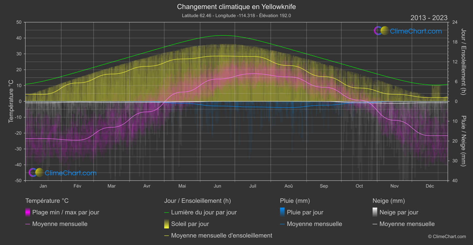 Changement Climatique 2013 - 2023: Yellowknife (Canada)