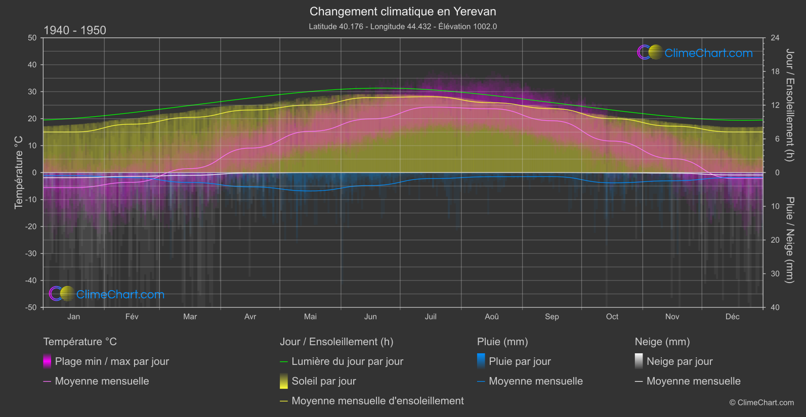 Changement Climatique 1940 - 1950: Yerevan (Arménie)