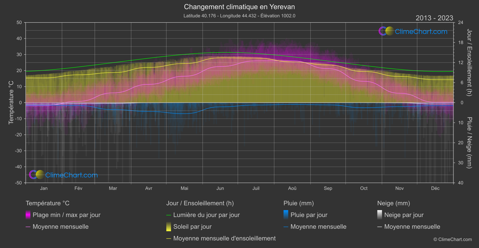 Changement Climatique 2013 - 2023: Yerevan (Arménie)