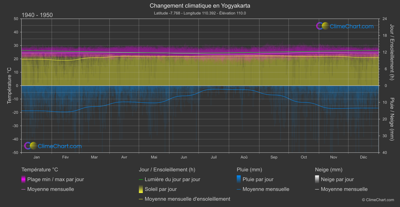 Changement Climatique 1940 - 1950: Yogyakarta (Indonésie)