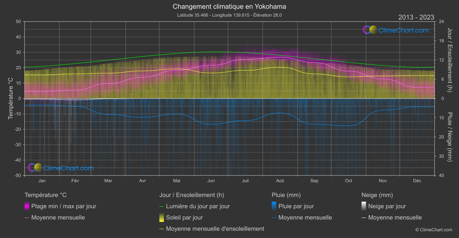 Changement Climatique 2013 - 2023: Yokohama (Japon)