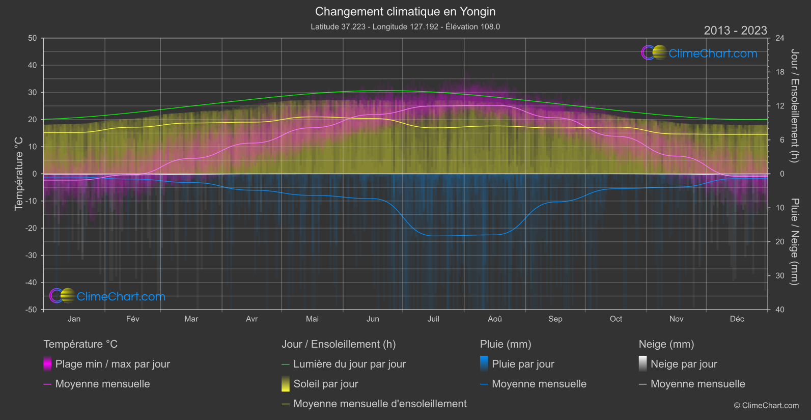 Changement Climatique 2013 - 2023: Yongin (Corée du Sud)