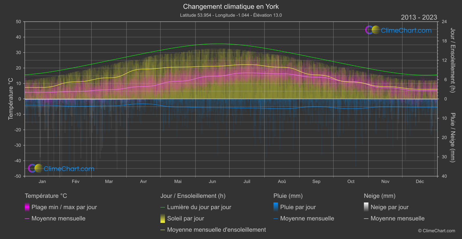 Changement Climatique 2013 - 2023: York (Grande-Bretagne)