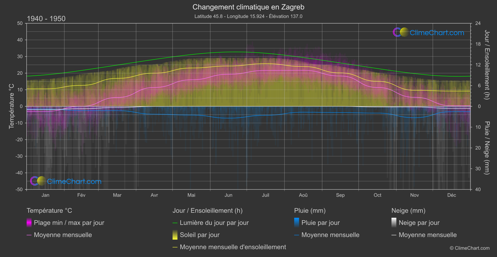 Changement Climatique 1940 - 1950: Zagreb (Croatie)