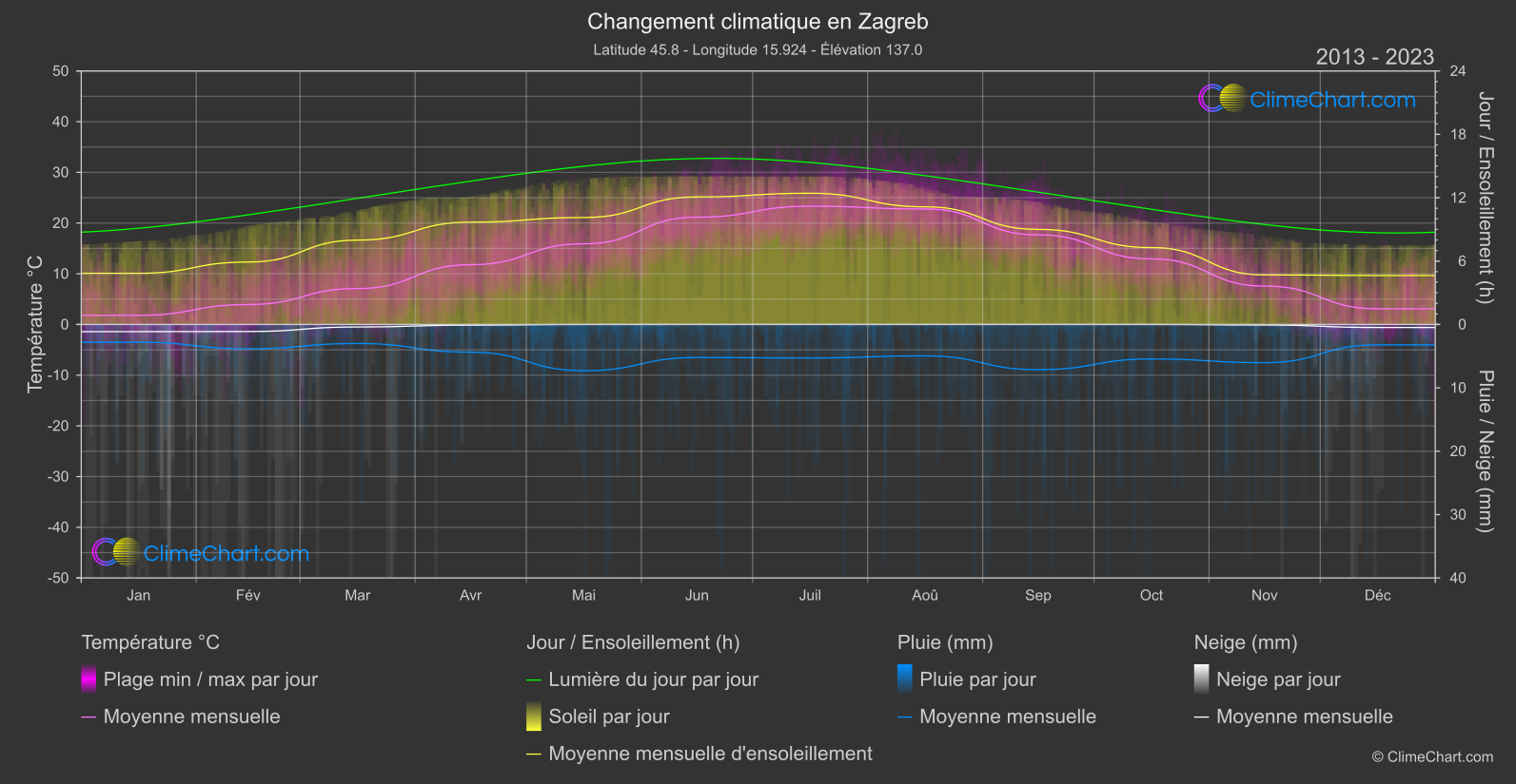 Changement Climatique 2013 - 2023: Zagreb (Croatie)