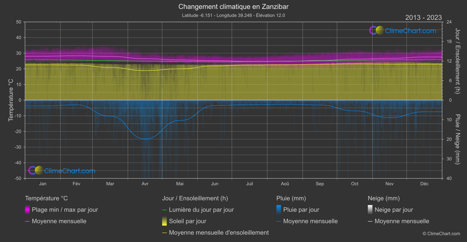 Changement Climatique 2013 - 2023: Zanzibar (Tanzanie)