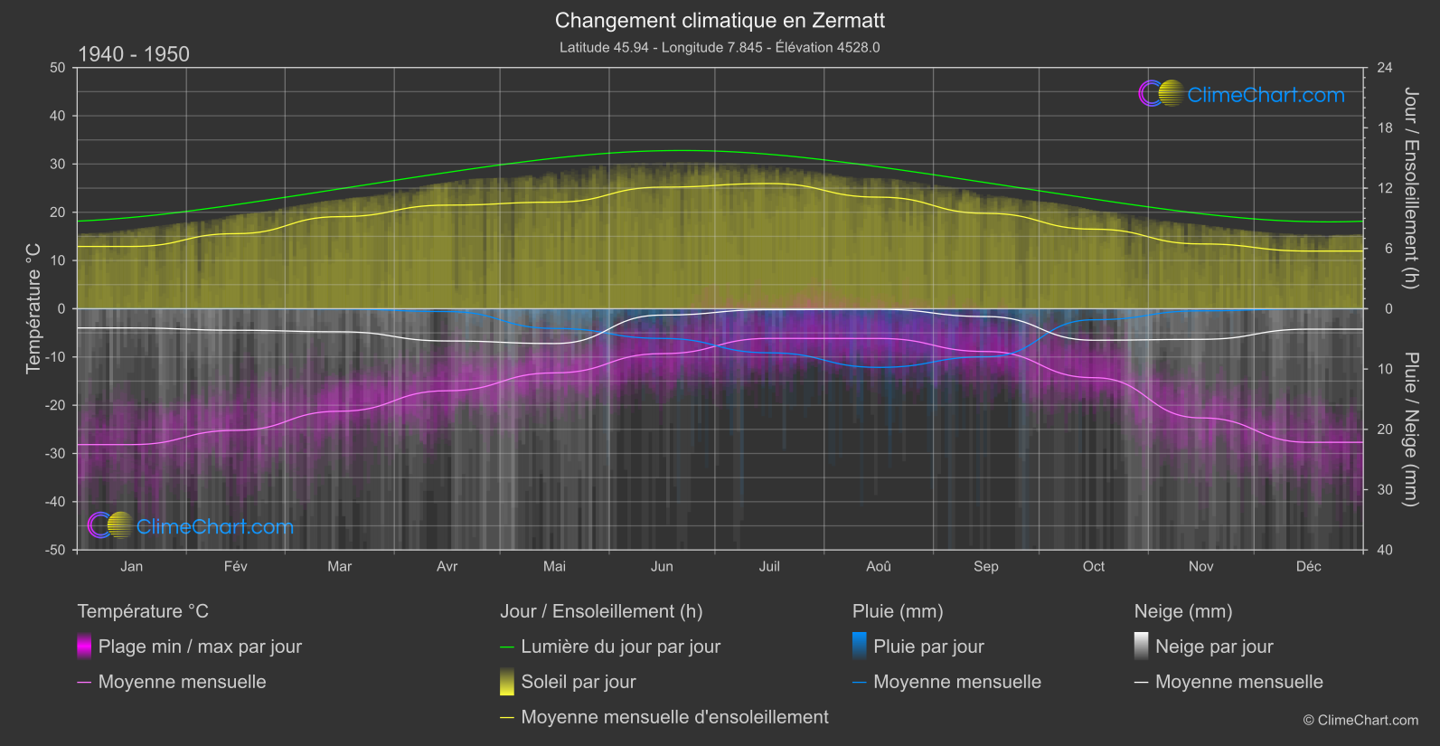 Changement Climatique 1940 - 1950: Zermatt (Suisse)