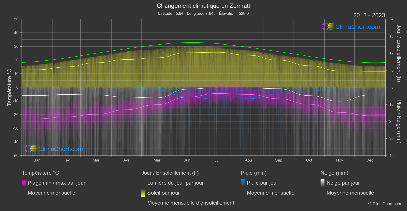 Changement Climatique 2013 - 2023: Zermatt (Suisse)