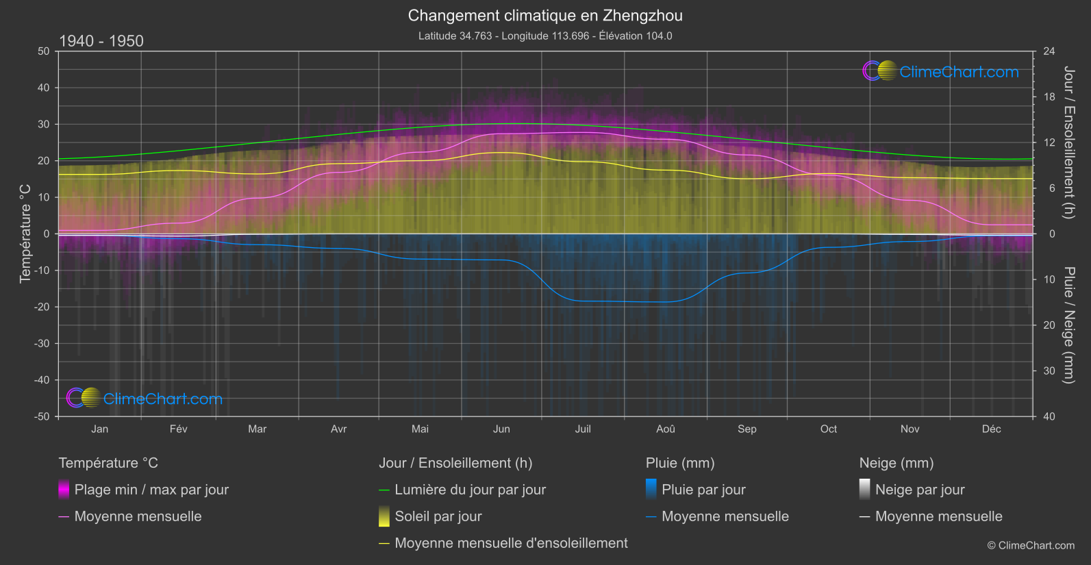 Changement Climatique 1940 - 1950: Zhengzhou (Chine)