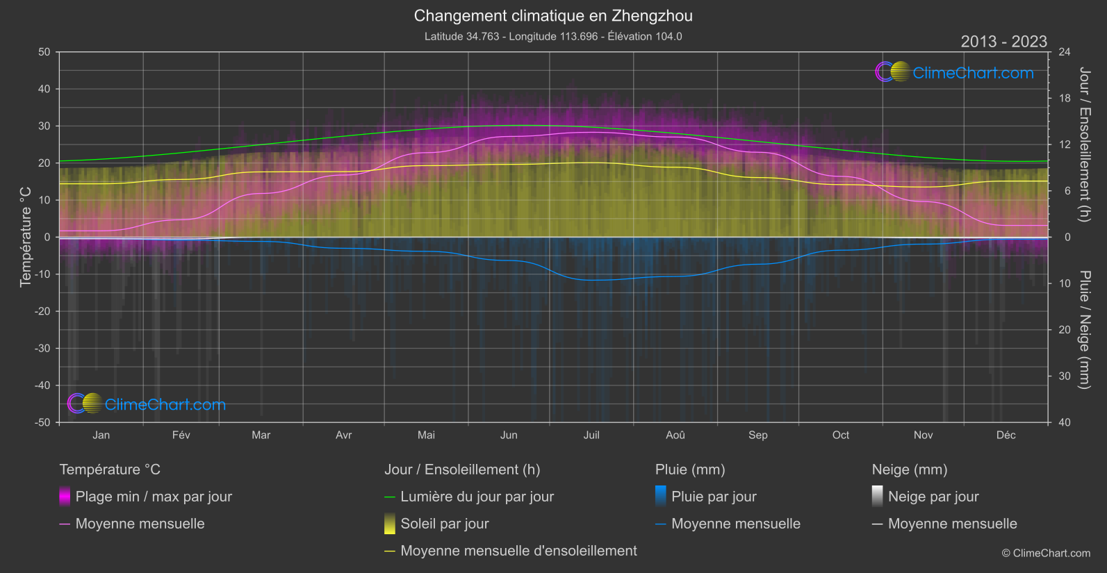 Changement Climatique 2013 - 2023: Zhengzhou (Chine)