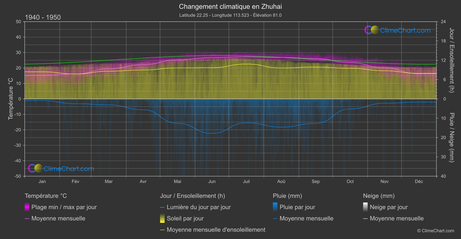 Changement Climatique 1940 - 1950: Zhuhai (Chine)