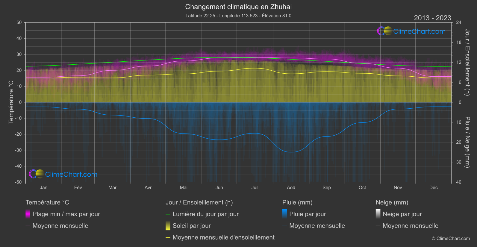 Changement Climatique 2013 - 2023: Zhuhai (Chine)