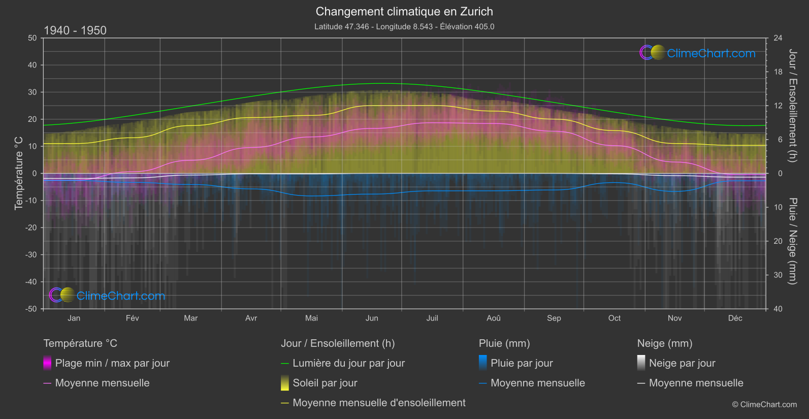 Changement Climatique 1940 - 1950: Zurich (Suisse)