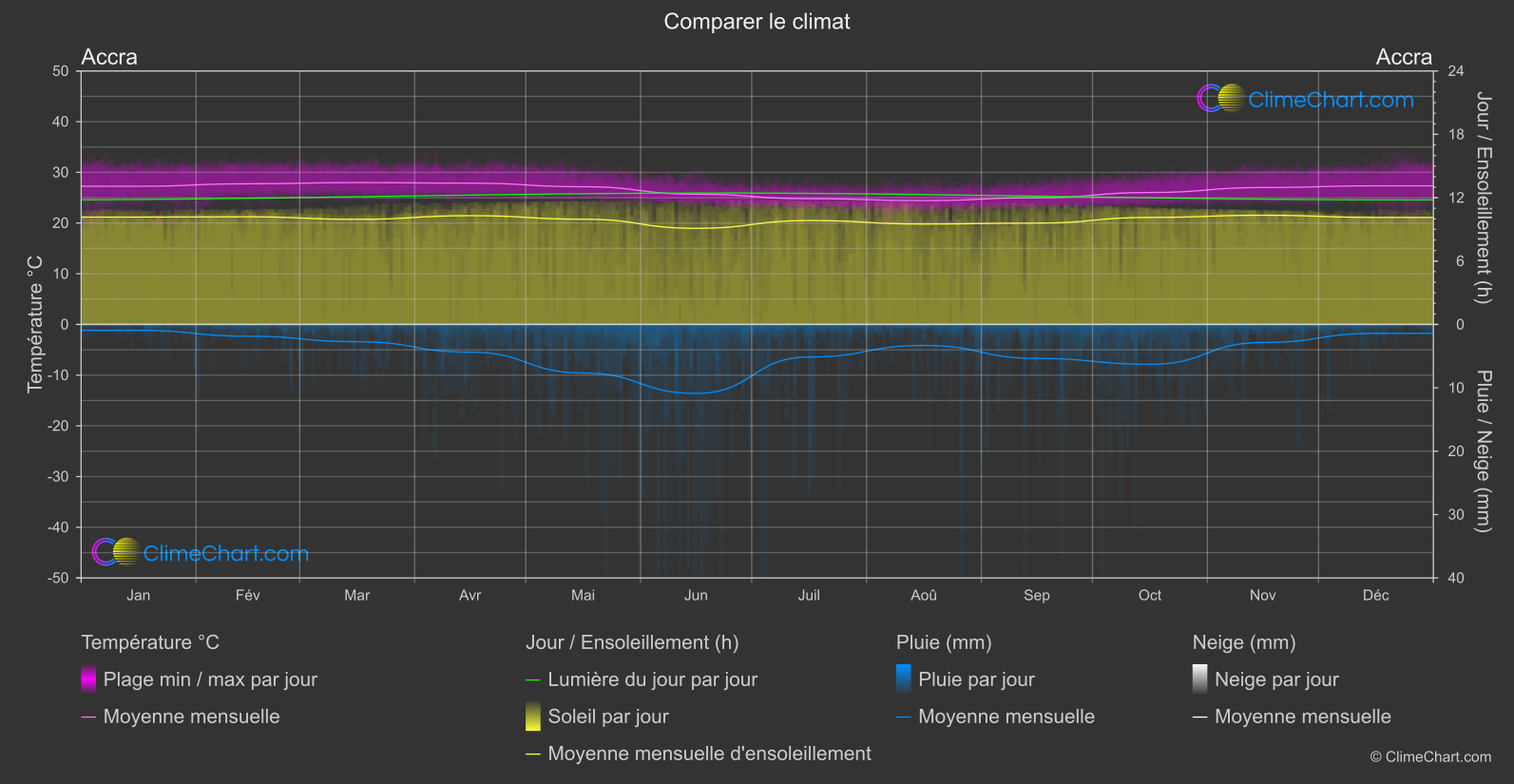 Comparaison Climatique: Accra (Ghana)