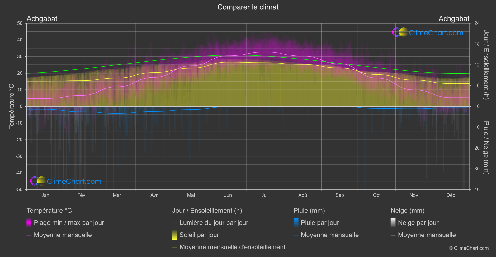 Comparaison Climatique: Achgabat (Turkménistan)