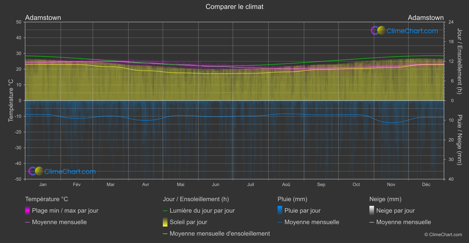 Comparaison Climatique: Adamstown (Pitcairn)