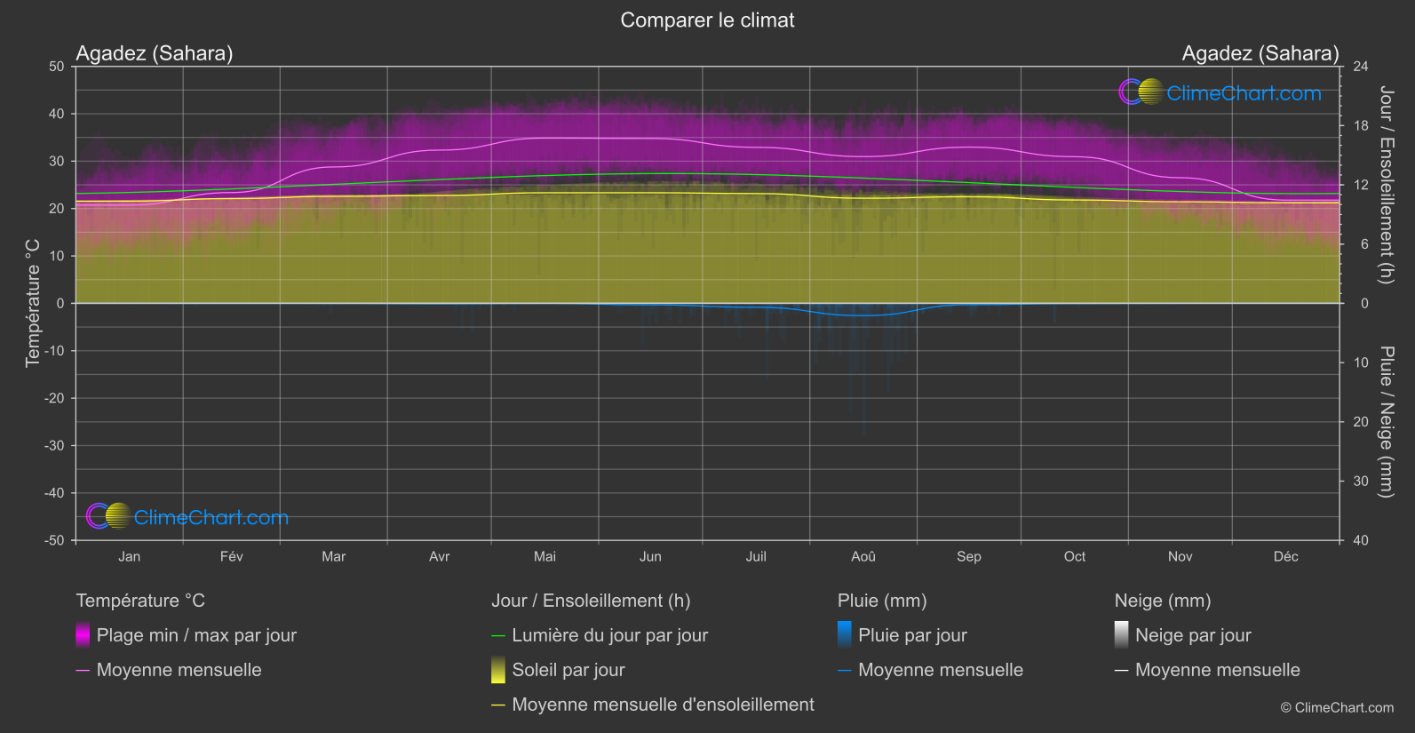 Comparaison Climatique: Agadez (Sahara) (Niger)