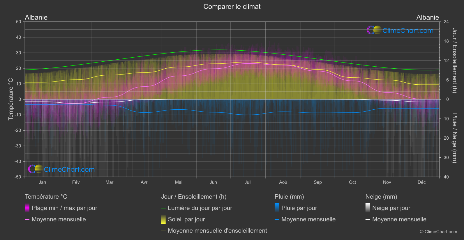 Comparaison Climatique: Albanie (les états-unis d'Amérique)