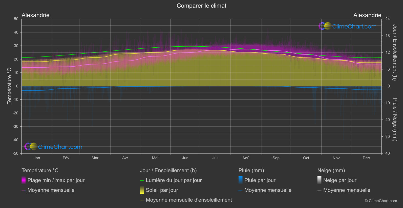 Comparaison Climatique: Alexandrie (Egypte)