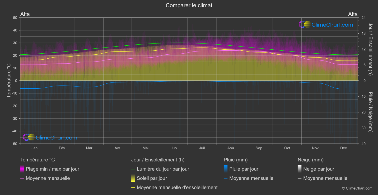 Comparaison Climatique: Alta (les états-unis d'Amérique)