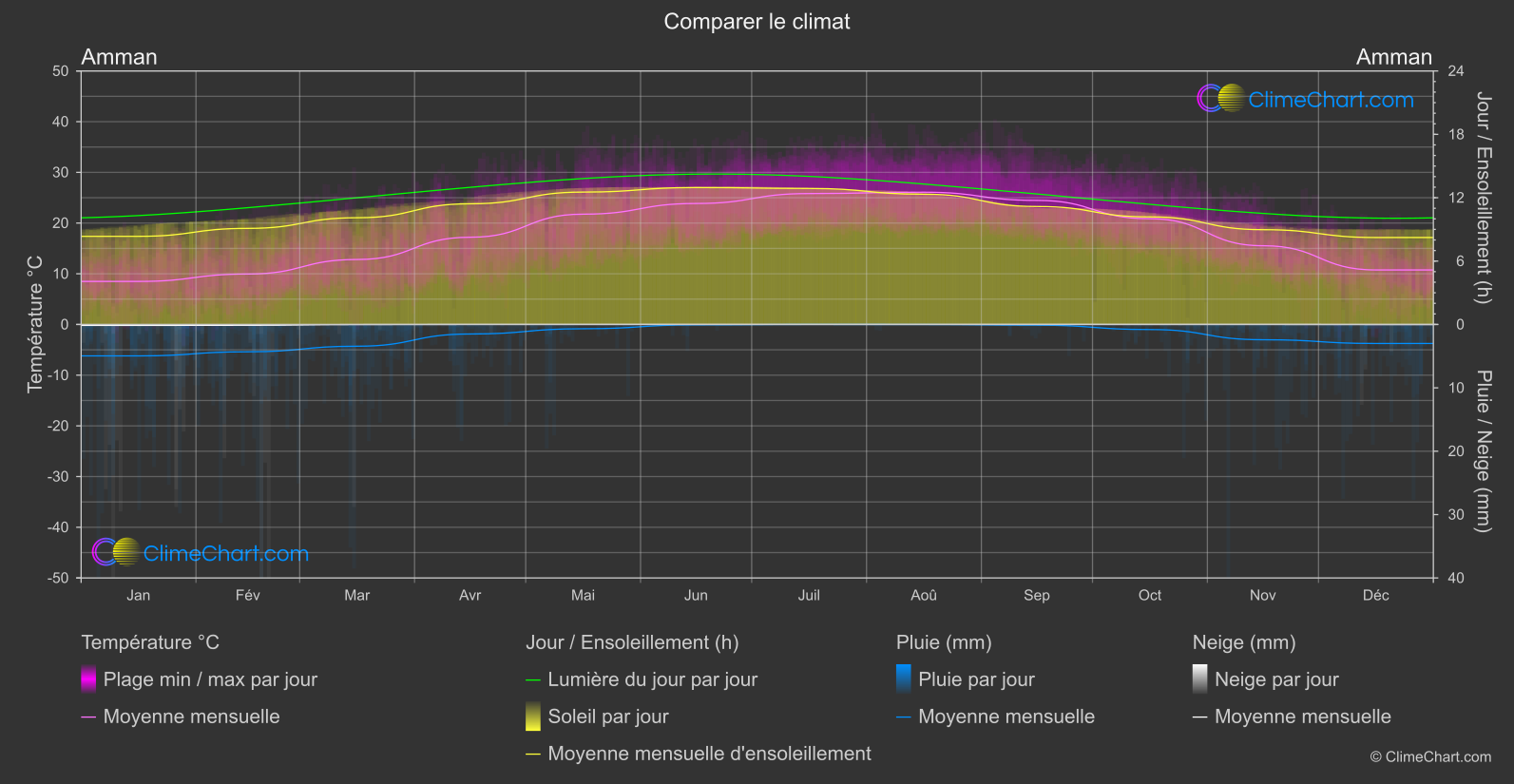 Comparaison Climatique: Amman (Jordan)