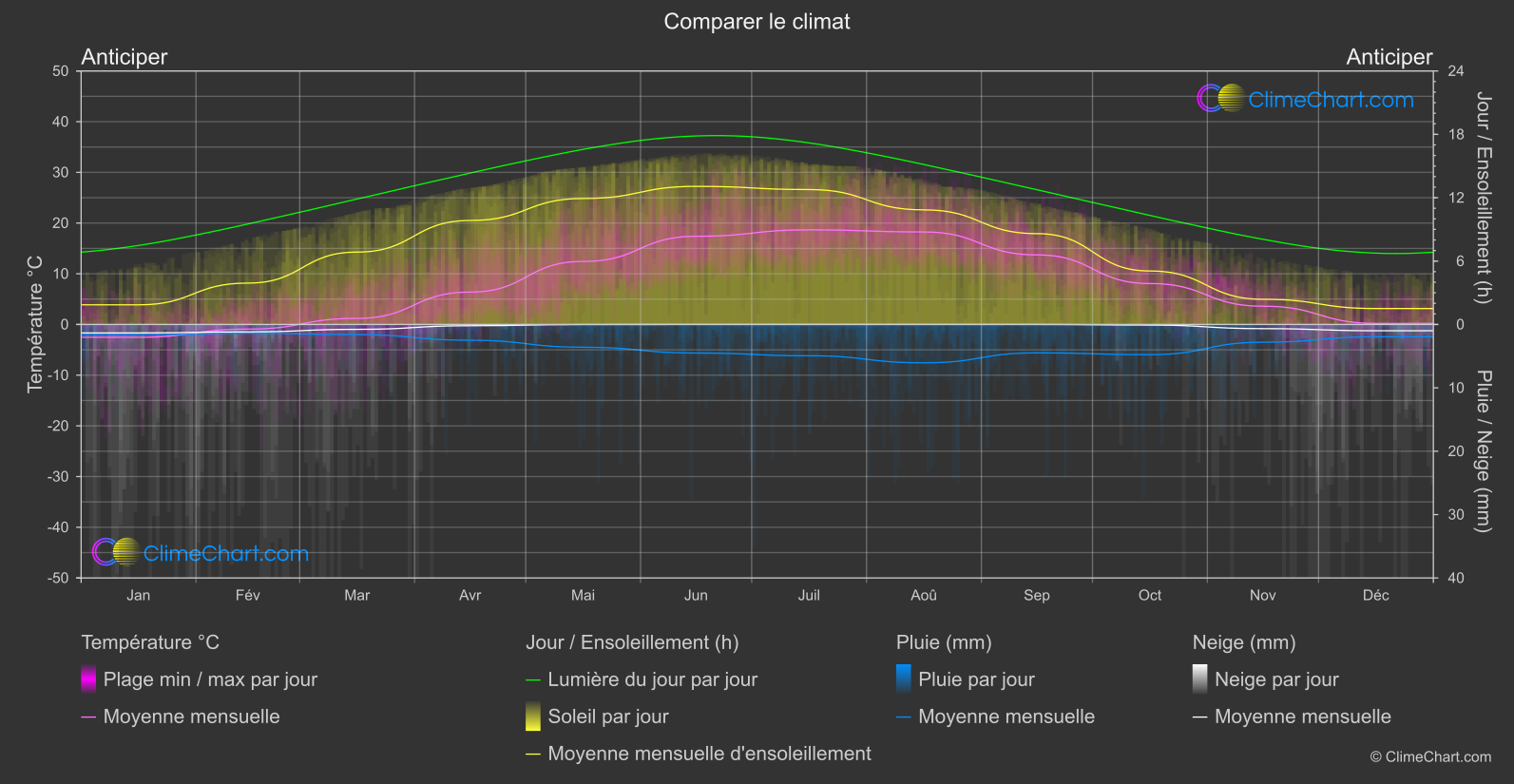 Comparaison Climatique: Anticiper (Lettonie)