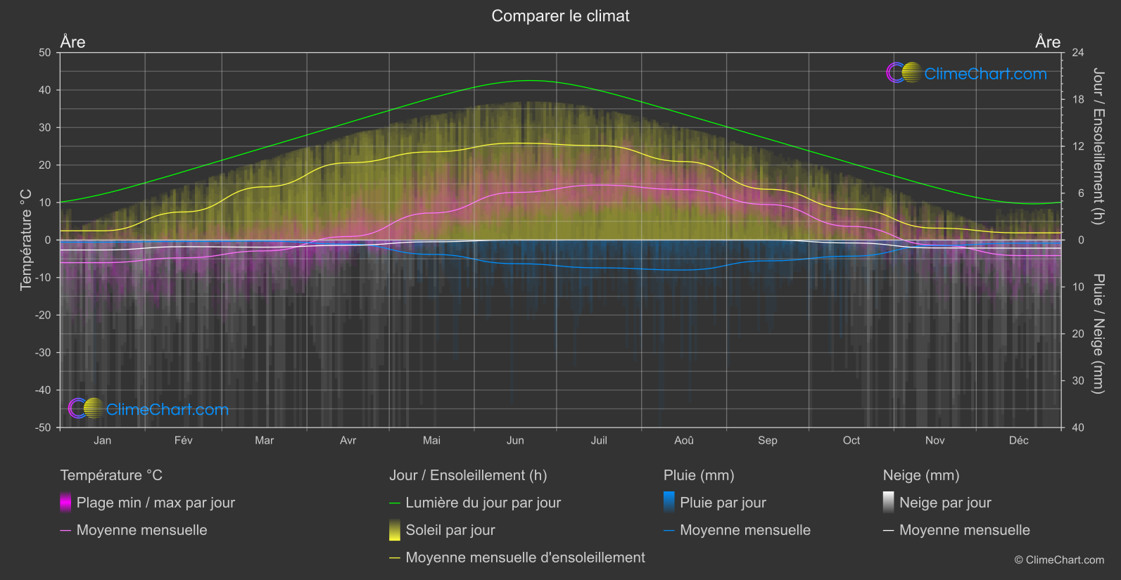 Comparaison Climatique: Åre (Suède)