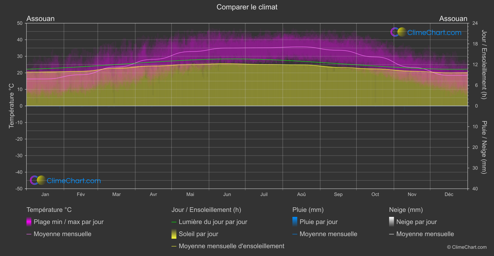 Comparaison Climatique: Assouan (Egypte)