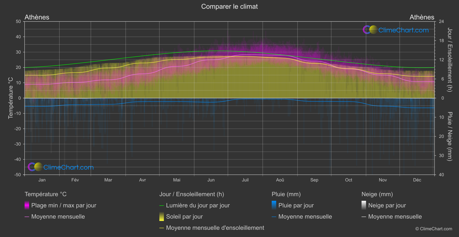 Comparaison Climatique: Athènes (Grèce)