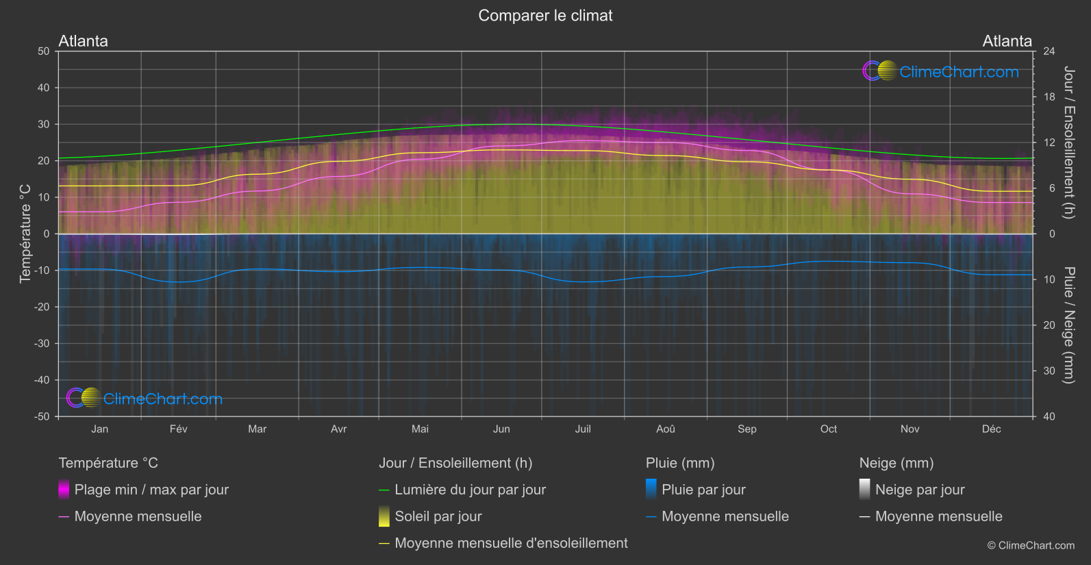 Comparaison Climatique: Atlanta (les états-unis d'Amérique)