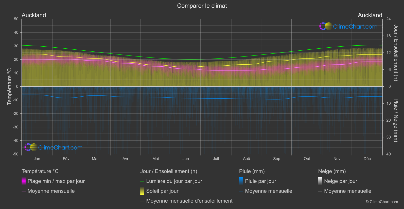 Comparaison Climatique: Auckland (Nouvelle-Zélande)