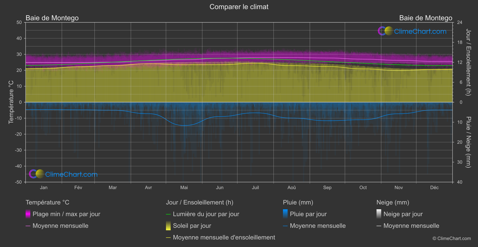 Comparaison Climatique: Baie de Montego (Jamaïque)