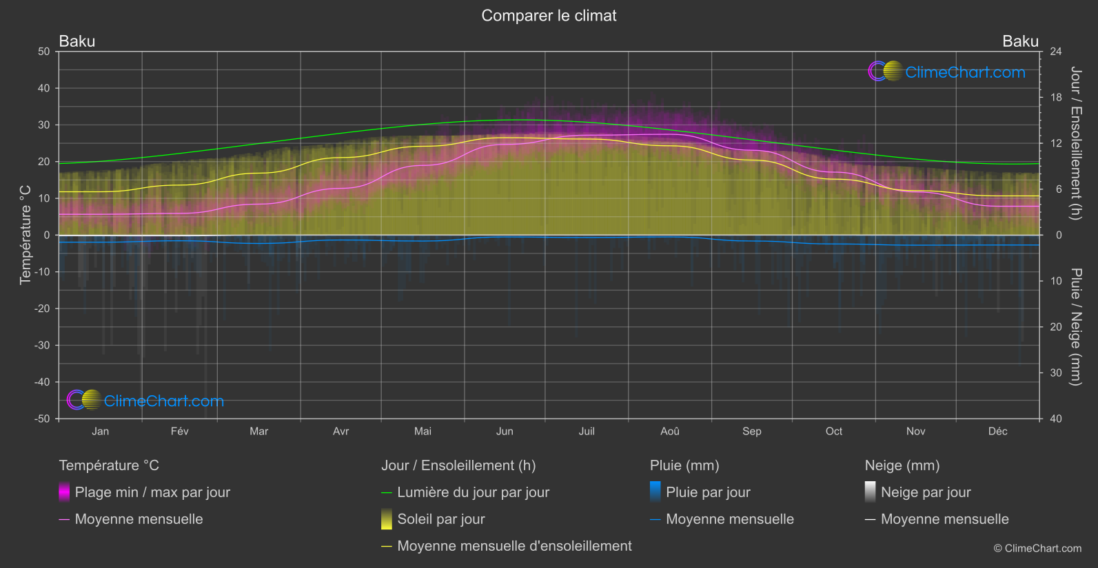 Comparaison Climatique: Baku (Azerbaïdjan)