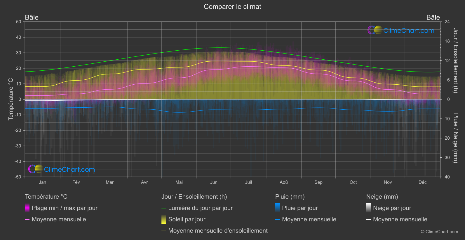 Comparaison Climatique: Bâle (Suisse)